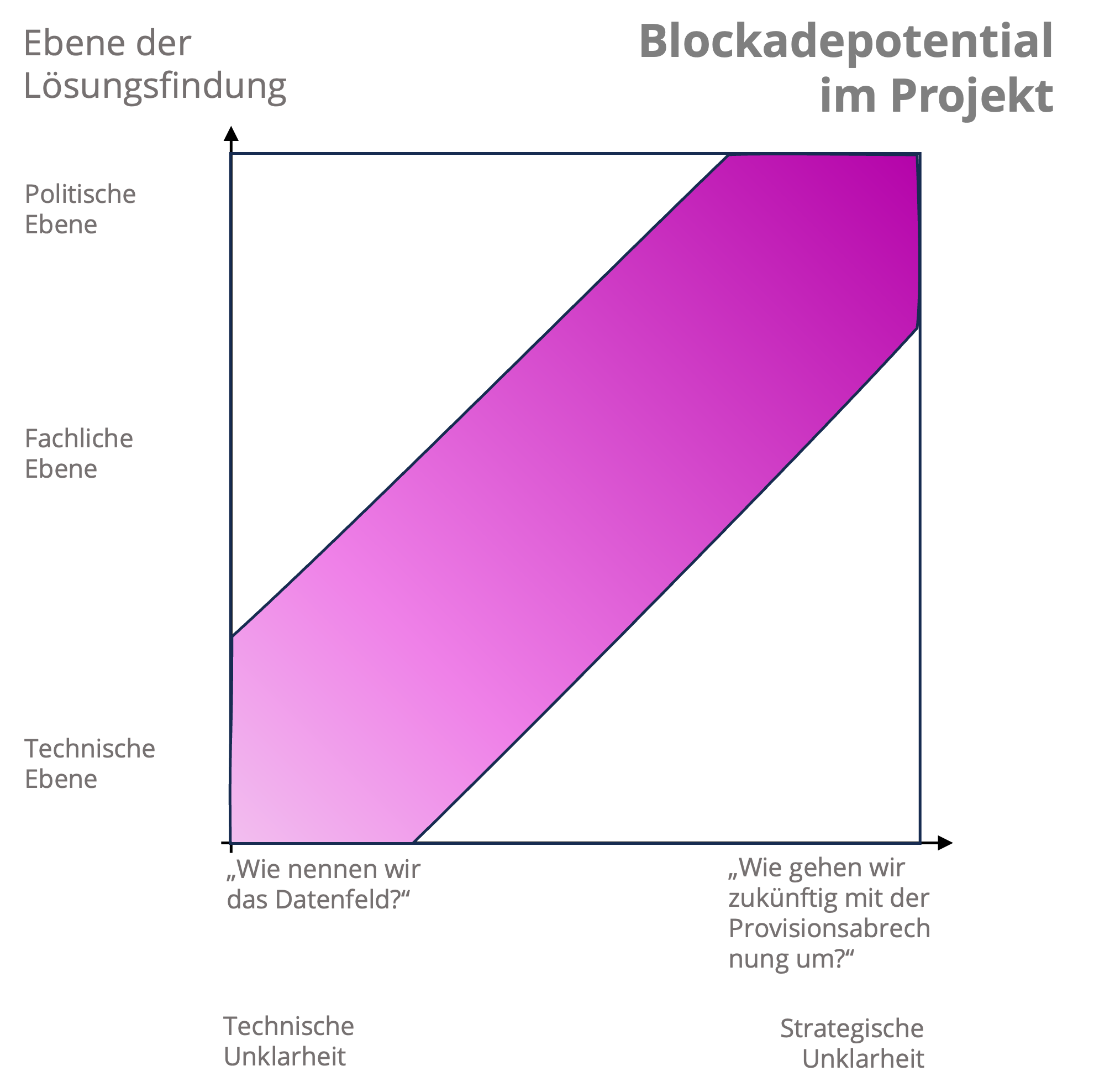Grafik: Blockadepotential im Projekt über politische, fachliche und technische Entscheidungsebenen