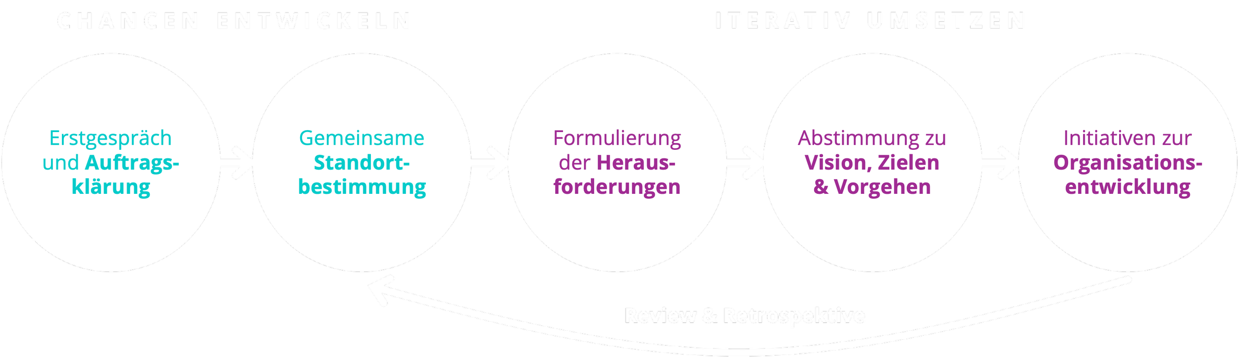 Flowchart für den Innovationsprozess mit den Phasen: Chancen entwickeln, iterative Umsetzung, Review & Retrospektive, mit Beschreibungen in unterschiedlichen Farben.