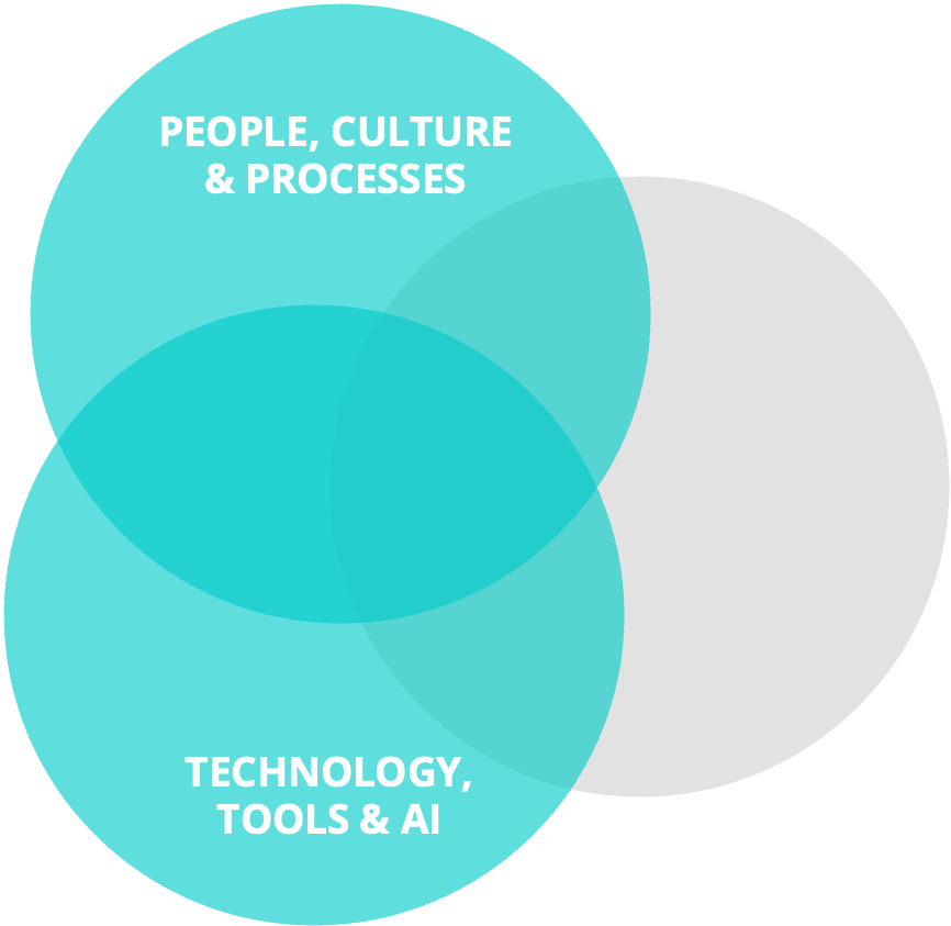 Ein Venn-Diagramm mit drei Kreisen, die sich überlappen. Die Kreise sind beschriftet mit "People, Culture & Processes", "Technology, Tools & AI" und einer unbeschrifteten dritten Kategorie. Der Bereich der Überlappung zeigt die Verbindung zwischen diesen Themen.